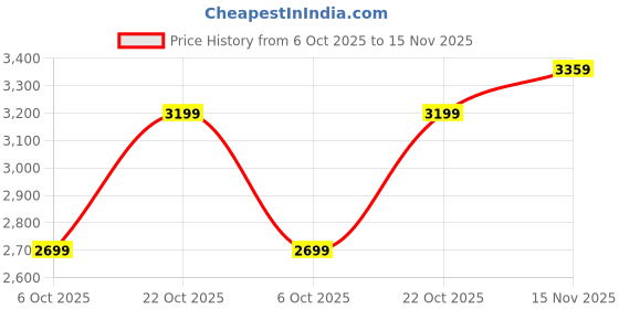 amazon.in jack & jones Men's Cotton Blend Single Breasted Blazer jack & jones Price History Graph from 6 Oct 2025 to 15 Nov 2025