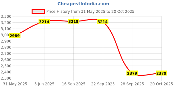 amazon.in tahvo Men's Cotton Blend Single Breaster Notch Lapel Blazer tahvo Price History Graph from 31 May 2025 to 20 Oct 2025