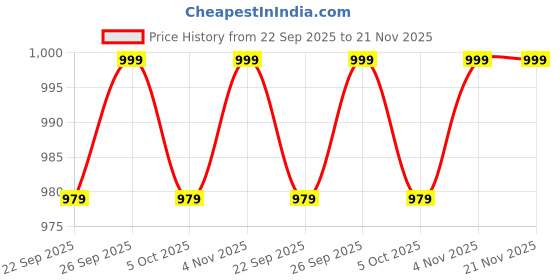 amazon.in ramraj cotton Men's Cotton Blend Single Layer Dhoti with Radiant Multicolor Borders ramraj cotton Price History Graph from 22 Sep 2025 to 21 Nov 2025