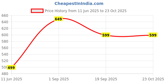 amazon.in indo era Men's Cotton Blend Solid Ethnic Nehru Jacket (MNJ1GN1118) indo era Price History Graph from 11 Jun 2025 to 22 Oct 2025