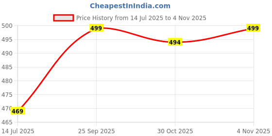 amazon.in zombom Men's Cotton Blend Solid Full Sleeve Short Kurta Shirt with Mandarin Collar zombom Price History Graph from 14 Jul 2025 to 4 Nov 2025