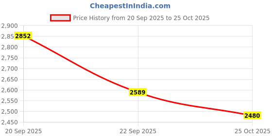amazon.in vastramay Men's Cotton Blend Solid Jacket, Kurta And Pyjama Set-Vasmj061Nk007Npcmother vastramay Price History Graph from 20 Sep 2025 to 25 Oct 2025