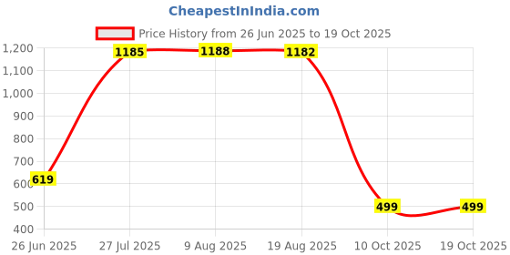 amazon.in amazon brand - symbol Men's Cotton Blend Solid Kurta & Pyjama Set amazon brand - symbol Price History Graph from 26 Jun 2025 to 19 Oct 2025