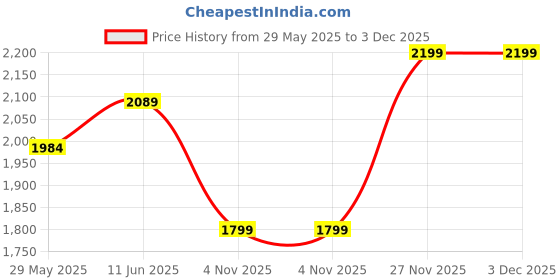 amazon.in kraft india Men's Cotton Blend Solid Kurta and White Elastic Waistband Pyjama With Cotton Embroided Sequenced Nehru Jacket kraft india Price History Graph from 29 May 2025 to 3 Dec 2025