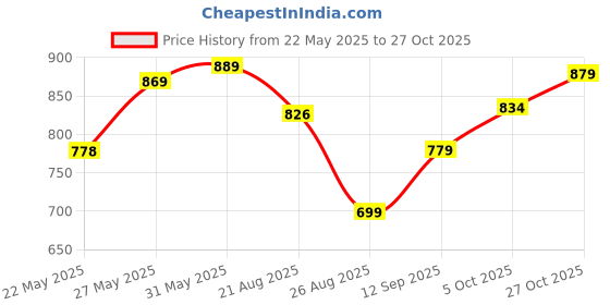 amazon.in stitchyard Men's Cotton Blend Solid Kurta pyjama set with Full Sleeves, Regular Fit, Pajama included in package stitchyard Price History Graph from 22 May 2025 to 27 Oct 2025
