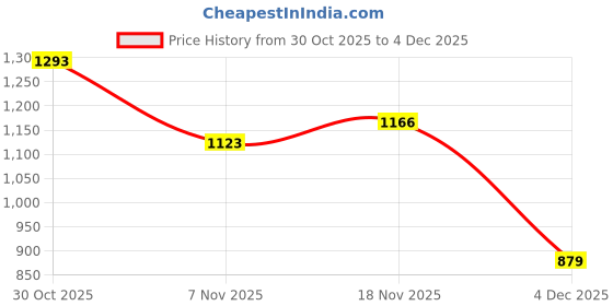 amazon.in peter england Men's Cotton Blend Solid Pajama Set Pack of 1 peter england Price History Graph from 30 Oct 2025 to 3 Dec 2025