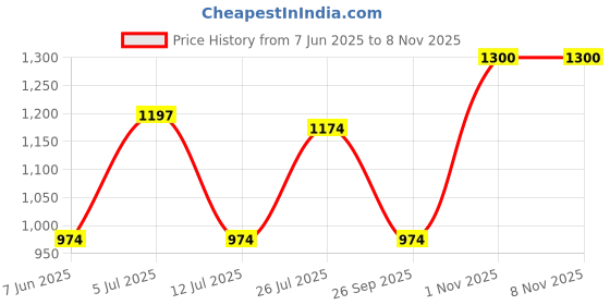 amazon.in colorplus Men's Cotton Blend Solid Piece Dyed Pattern Contemporary Fit Flat Front Casual Trouser colorplus Price History Graph from 7 Jun 2025 to 8 Nov 2025