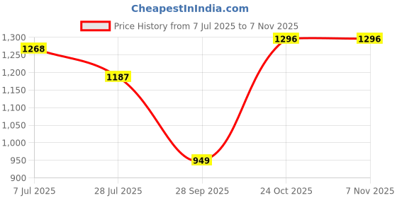 amazon.in colorplus Men's Cotton Blend Solid Piece Dyed Pattern Contemporary Fit Flat Front Casual Trouser colorplus Price History Graph from 7 Jul 2025 to 6 Nov 2025