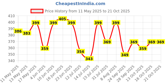 amazon.in bellstone Men's Cotton Blend Solid Regular Dress Shirt bellstone Price History Graph from 11 May 2025 to 20 Oct 2025