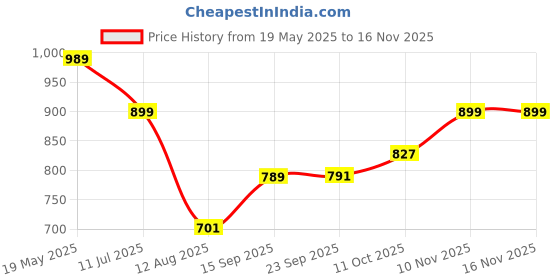 amazon.in bewakoof Men's Cotton Blend Solid Regular Fit Track Pant bewakoof Price History Graph from 19 May 2025 to 15 Nov 2025