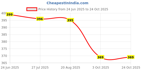 amazon.in american golf Men's Cotton Blend Solid Regular Kurta Pyjama american golf Price History Graph from 24 Jun 2025 to 22 Oct 2025