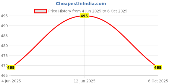 amazon.in Men's Cotton Blend Solid Regular Short Kurta Price History Graph from 4 Jun 2025 to 6 Oct 2025