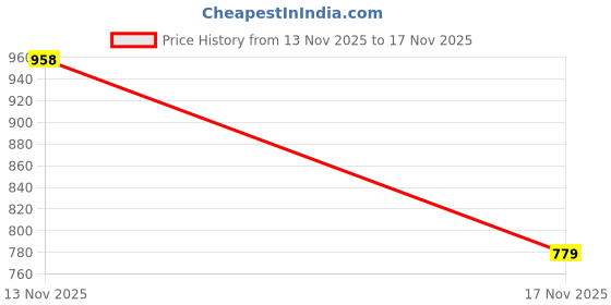 amazon.in louis philippe Mens Cotton Blend Solid Slim Fit T-Shirt louis philippe Price History Graph from 13 Nov 2025 to 17 Nov 2025