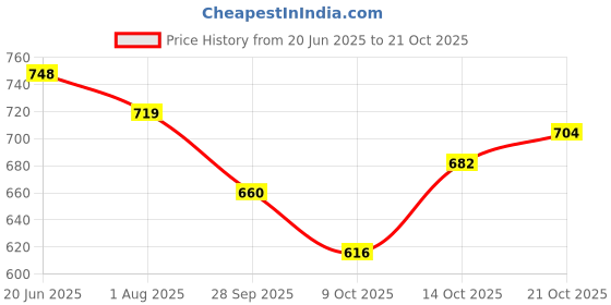 amazon.in spykar Men's Cotton Blend Solid Slim Shirt spykar Price History Graph from 20 Jun 2025 to 21 Oct 2025