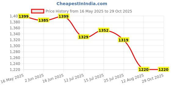 amazon.in bewakoof Men's Cotton Blend Solid Straight Fit Casual Pants bewakoof Price History Graph from 16 May 2025 to 28 Oct 2025
