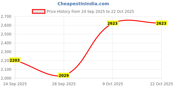 amazon.in levi's Men's Cotton Blend Solid Washed Standard Length Denim Jacket levi's Price History Graph from 24 Sep 2025 to 22 Oct 2025