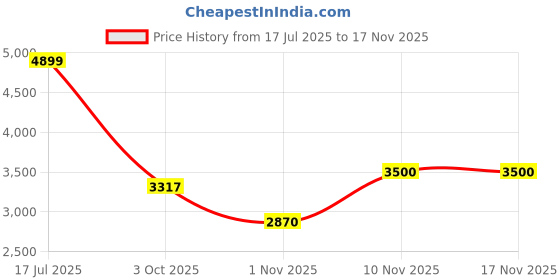 amazon.in jack & jones Men's Cotton Blend Standard Length A-Line Coat jack & jones Price History Graph from 17 Jul 2025 to 17 Nov 2025