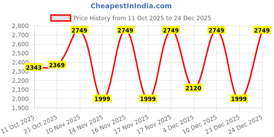amazon.in puma Mens Cotton Blend Standard Length Jacket puma Price History Graph from 11 Oct 2025 to 24 Dec 2025