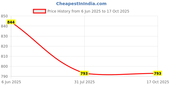 amazon.in be savage Men's Cotton Blend Standard Length Varsity Jacket be savage Price History Graph from 6 Jun 2025 to 16 Oct 2025