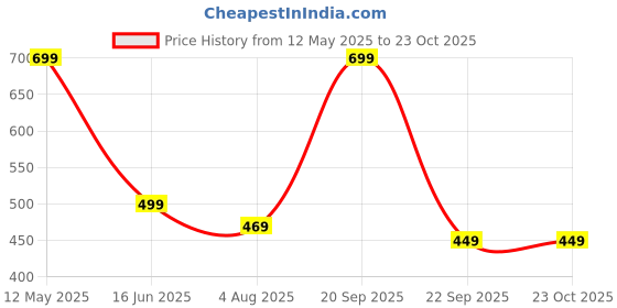 amazon.in baghadbillo Men's Cotton Blend Straight Kurta baghadbillo Price History Graph from 12 May 2025 to 23 Oct 2025