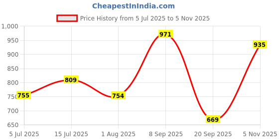 amazon.in park avenue Men's Cotton Blend Structure Slim Fit Shirt park avenue Price History Graph from 5 Jul 2025 to 5 Nov 2025