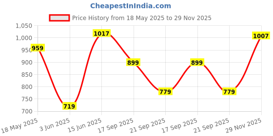 amazon.in levi's Men's Cotton Blend Style #067 Active Regular Fit Solid Trunk levi's Price History Graph from 18 May 2025 to 29 Nov 2025