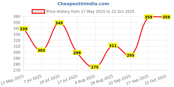 amazon.in levi's Men's Cotton Blend Style #067 Active Regular Fit Solid Trunk levi's Price History Graph from 17 May 2025 to 22 Oct 2025