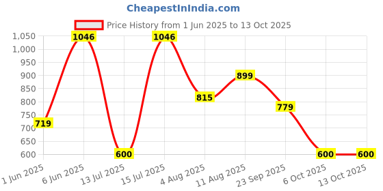 amazon.in levi's Men's Cotton Blend Style #067 Active Regular Fit Solid Trunk levi's Price History Graph from 1 Jun 2025 to 12 Oct 2025