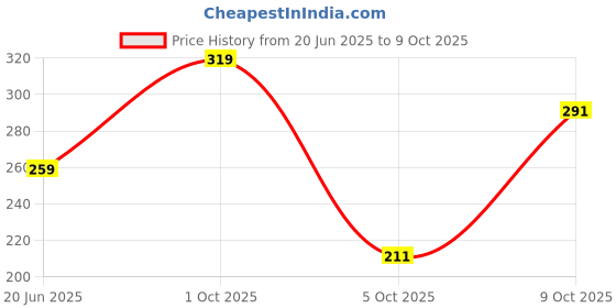 amazon.in levi's Men's Cotton Blend Style #067 Active Regular Fit Solid Trunk levi's Price History Graph from 20 Jun 2025 to 9 Oct 2025