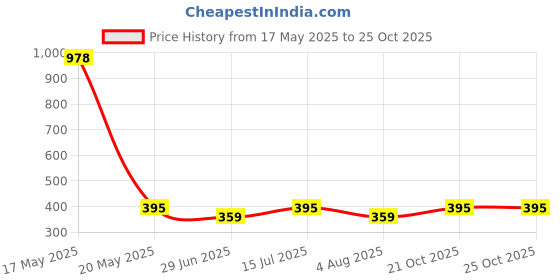amazon.in first sleep Men’s Cotton Blend T-Shirt and Matching Shorts Set 2 Piece Matching Loungewear Outfit first sleep Price History Graph from 17 May 2025 to 25 Oct 2025