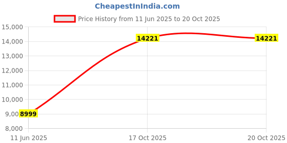amazon.in van heusen Men's Cotton Blend Three Piece Suit-Dress Set van heusen Price History Graph from 11 Jun 2025 to 20 Oct 2025
