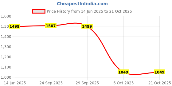 amazon.in pepe jeans Men's Cotton Blend Trump Placement Print Crew Neck Sweatshirt pepe jeans Price History Graph from 14 Jun 2025 to 20 Oct 2025
