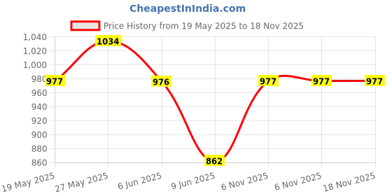amazon.in u.s. polo assn. Men's Cotton Blend Trunks u.s. polo assn. Price History Graph from 19 May 2025 to 17 Nov 2025