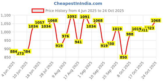 amazon.in u.s. polo assn. Men's Cotton Blend Trunks u.s. polo assn. Price History Graph from 4 Jun 2025 to 24 Oct 2025