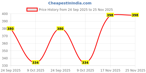 amazon.in van heusen Men's Cotton Blend Trunks van heusen Price History Graph from 24 Sep 2025 to 25 Nov 2025