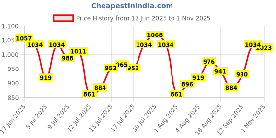 amazon.in u.s. polo assn. Men's Cotton Blend Trunks u.s. polo assn. Price History Graph from 17 Jun 2025 to 1 Nov 2025