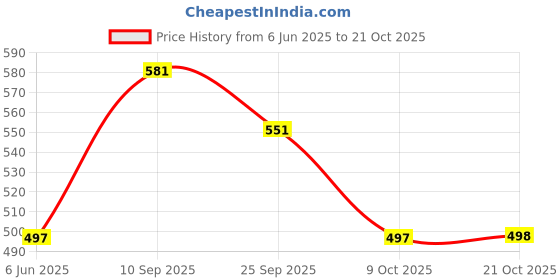 amazon.in damensch Men's Cotton Blend Trunks Regular Fit Solid Boxer Brief damensch Price History Graph from 6 Jun 2025 to 21 Oct 2025