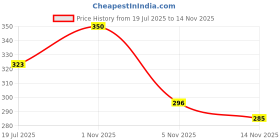 amazon.in underjeans Men's Cotton Blend Trunks (UJNPTS050Black) underjeans Price History Graph from 19 Jul 2025 to 14 Nov 2025