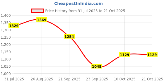 amazon.in louis philippe Men's Cotton Blend V-Neck Sweatshirt louis philippe Price History Graph from 31 Jul 2025 to 20 Oct 2025