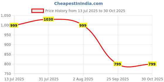 amazon.in oora Men's Cotton Blend V Shape Tuxedo Style Waist Coat Black_40 oora Price History Graph from 13 Jul 2025 to 30 Oct 2025