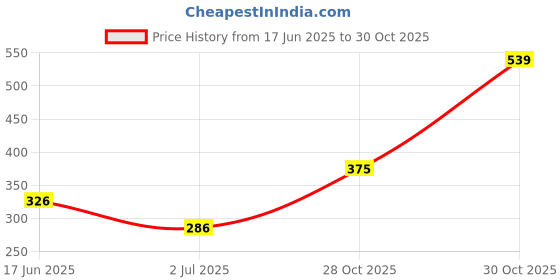 amazon.in eyebogler Mens Cotton Blend Vest eyebogler Price History Graph from 17 Jun 2025 to 30 Oct 2025