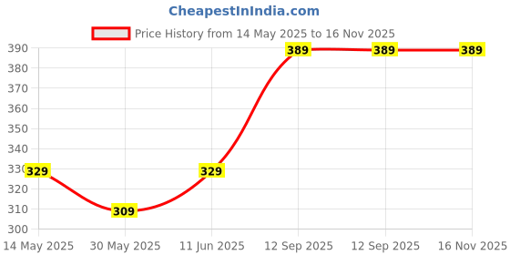 amazon.in jonney Men's Cotton Blended Solid Regular Shorts jonney Price History Graph from 14 May 2025 to 15 Nov 2025