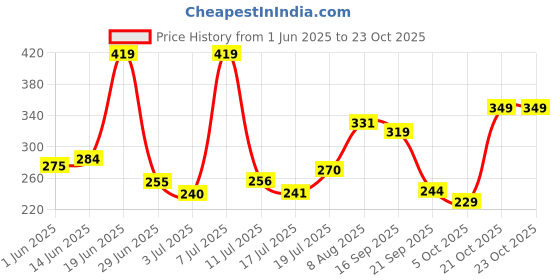 amazon.in macroman m-series Men's Cotton Boxer macroman m-series Price History Graph from 1 Jun 2025 to 23 Oct 2025