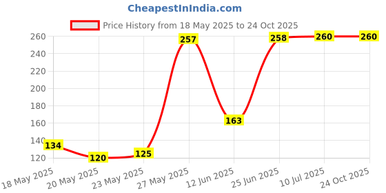 amazon.in macroman m-series Men's Cotton Boxer macroman m-series Price History Graph from 18 May 2025 to 22 Oct 2025
