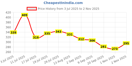 amazon.in macroman m-series Men's Cotton Boxer macroman m-series Price History Graph from 3 Jul 2025 to 2 Nov 2025
