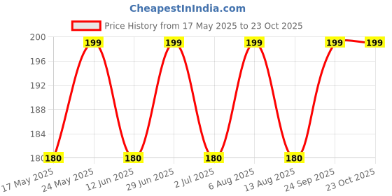 amazon.in dream of glory inc. Men's Cotton Boxer Brief dream of glory inc. Price History Graph from 17 May 2025 to 23 Oct 2025