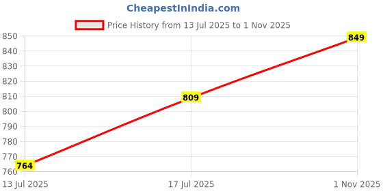 amazon.in puma Men's Cotton Boxer Shorts puma Price History Graph from 13 Jul 2025 to 1 Nov 2025