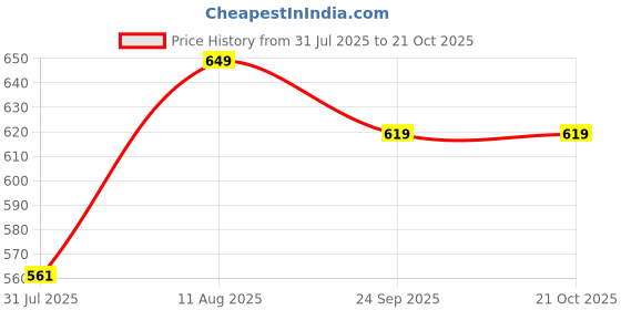 amazon.in raploch Men's Cotton Boxer Shorts Blue, Grey & Black Airplane Print Knee Length Breathable FabricMen's Boxers with Side Pocket M to XXL (101**-BXR) raploch Price History Graph from 31 Jul 2025 to 21 Oct 2025