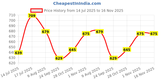 amazon.in allen solly Men's Cotton Boxer Shorts Fitted Solid (Pack of 1) allen solly Price History Graph from 14 Jul 2025 to 16 Nov 2025