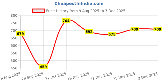 amazon.in allen solly Men's Cotton Boxer Shorts Fitted Solid (Pack of 1) allen solly Price History Graph from 9 Aug 2025 to 1 Dec 2025